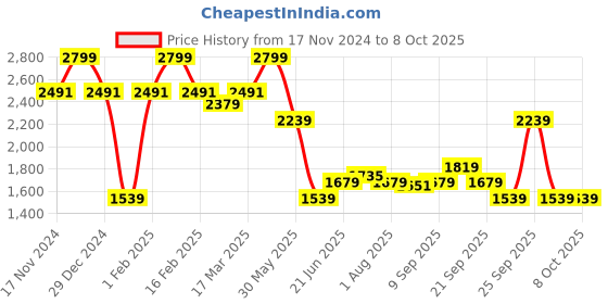 myntra.com Allen Solly Men Trousers allen solly Price History Graph from 17 Nov 2024 to 7 Oct 2025