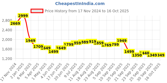 myntra.com Allen Solly Men Trousers allen solly Price History Graph from 17 Nov 2024 to 15 Oct 2025