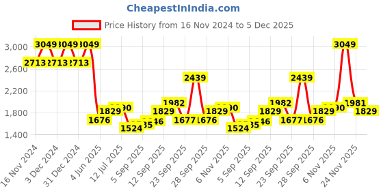 myntra.com Allen Solly Men Trousers allen solly Price History Graph from 16 Nov 2024 to 5 Dec 2025