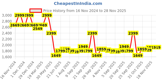 myntra.com Allen Solly Men Trousers allen solly Price History Graph from 16 Nov 2024 to 28 Nov 2025