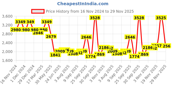 myntra.com Allen Solly Men Trousers allen solly Price History Graph from 16 Nov 2024 to 28 Nov 2025