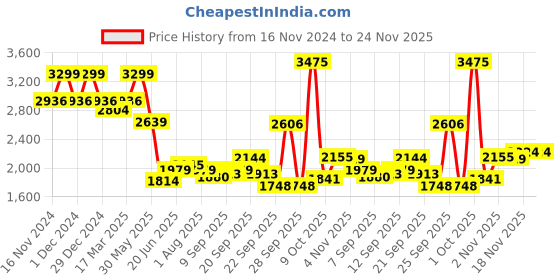 myntra.com Allen Solly Men Trousers allen solly Price History Graph from 16 Nov 2024 to 23 Nov 2025