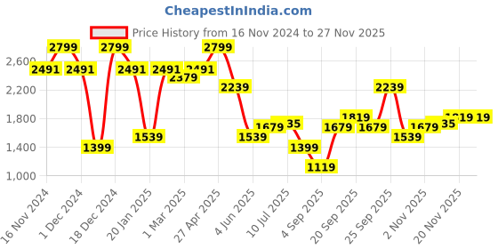 myntra.com Allen Solly Men Trousers allen solly Price History Graph from 16 Nov 2024 to 27 Nov 2025