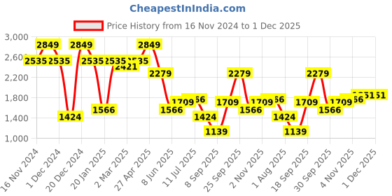myntra.com Allen Solly Men Trousers allen solly Price History Graph from 16 Nov 2024 to 1 Dec 2025