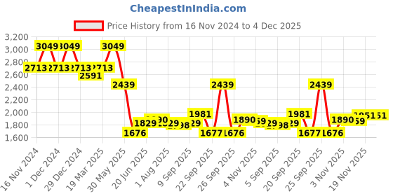 myntra.com Allen Solly Men Trousers allen solly Price History Graph from 16 Nov 2024 to 3 Dec 2025