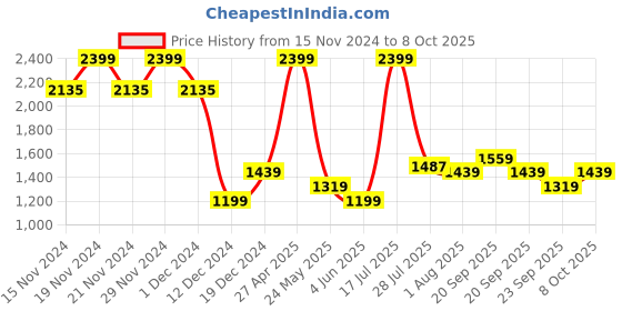 myntra.com Allen Solly Men Trousers allen solly Price History Graph from 15 Nov 2024 to 8 Oct 2025