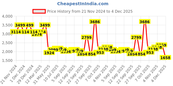 myntra.com Allen Solly Men Trousers allen solly Price History Graph from 21 Nov 2024 to 4 Dec 2025
