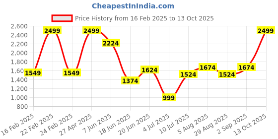 myntra.com Allen Solly Men Trousers allen solly Price History Graph from 16 Feb 2025 to 13 Oct 2025