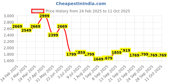myntra.com Allen Solly Men Trousers allen solly Price History Graph from 24 Feb 2025 to 10 Oct 2025