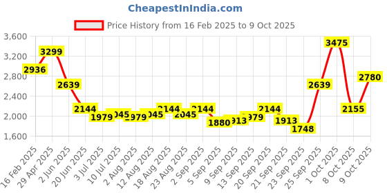 myntra.com Allen Solly Men Trousers allen solly Price History Graph from 16 Feb 2025 to 4 Oct 2025