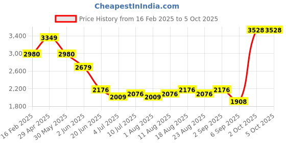 myntra.com Allen Solly Men Trousers allen solly Price History Graph from 16 Feb 2025 to 2 Oct 2025