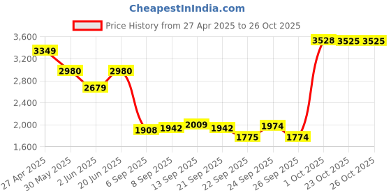myntra.com Allen Solly Men Trousers allen solly Price History Graph from 27 Apr 2025 to 26 Oct 2025