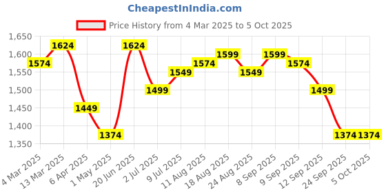 myntra.com Allen Solly Men Trousers allen solly Price History Graph from 4 Mar 2025 to 4 Oct 2025