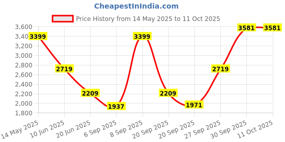 myntra.com Allen Solly Men Trousers allen solly Price History Graph from 14 May 2025 to 10 Oct 2025