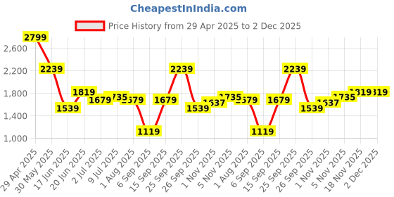 myntra.com Allen Solly Men Trousers allen solly Price History Graph from 29 Apr 2025 to 2 Dec 2025