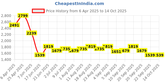myntra.com Allen Solly Men Trousers allen solly Price History Graph from 6 Apr 2025 to 13 Oct 2025