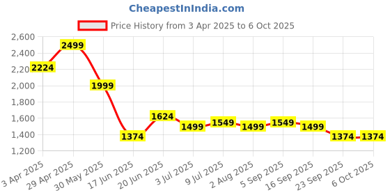 myntra.com Allen Solly Men Trousers allen solly Price History Graph from 3 Apr 2025 to 5 Oct 2025