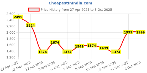myntra.com Allen Solly Men Trousers allen solly Price History Graph from 27 Apr 2025 to 8 Oct 2025