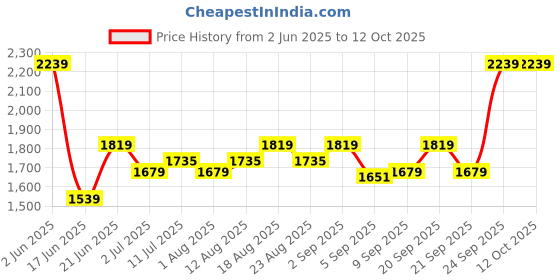 myntra.com Allen Solly Men Trousers allen solly Price History Graph from 2 Jun 2025 to 11 Oct 2025