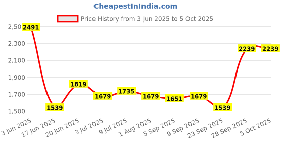 myntra.com Allen Solly Men Trousers allen solly Price History Graph from 3 Jun 2025 to 4 Oct 2025