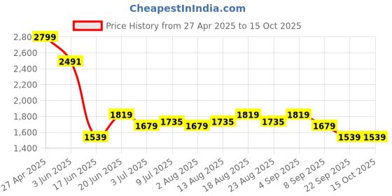 myntra.com Allen Solly Men Trousers allen solly Price History Graph from 27 Apr 2025 to 15 Oct 2025