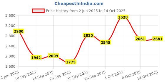myntra.com Allen Solly Men Trousers allen solly Price History Graph from 2 Jun 2025 to 14 Oct 2025