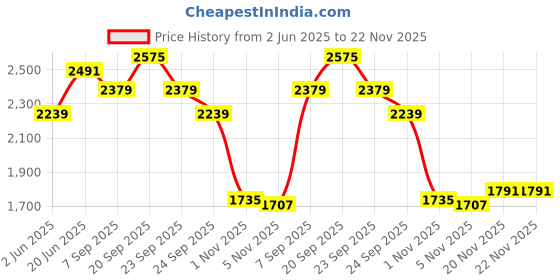 myntra.com Allen Solly Men Trousers allen solly Price History Graph from 2 Jun 2025 to 22 Nov 2025