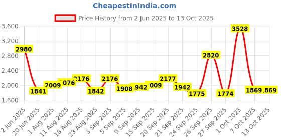 myntra.com Allen Solly Men Trousers allen solly Price History Graph from 2 Jun 2025 to 13 Oct 2025