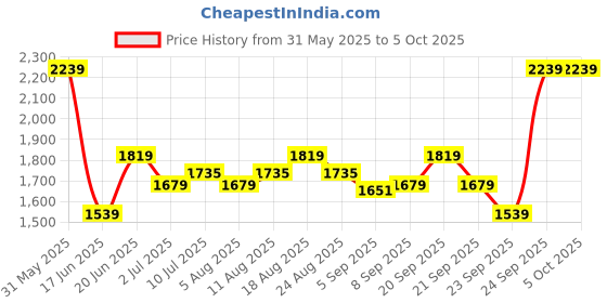 myntra.com Allen Solly Men Trousers allen solly Price History Graph from 31 May 2025 to 4 Oct 2025