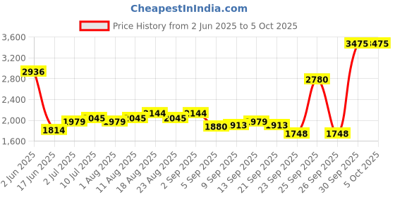 myntra.com Allen Solly Men Trousers allen solly Price History Graph from 2 Jun 2025 to 5 Oct 2025