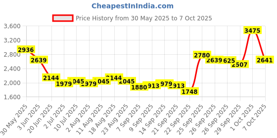 myntra.com Allen Solly Men Trousers allen solly Price History Graph from 30 May 2025 to 7 Oct 2025