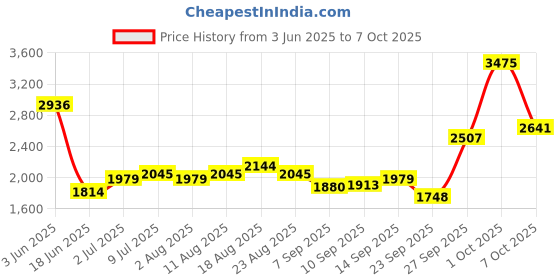 myntra.com Allen Solly Men Trousers allen solly Price History Graph from 3 Jun 2025 to 7 Oct 2025