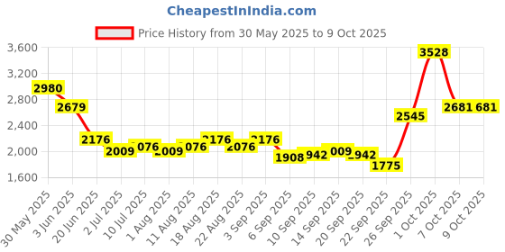 myntra.com Allen Solly Men Trousers allen solly Price History Graph from 30 May 2025 to 8 Oct 2025