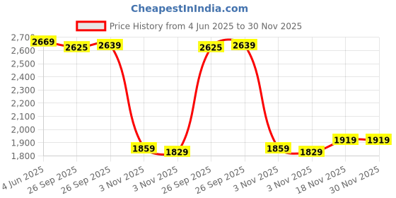 myntra.com Allen Solly Men Trousers allen solly Price History Graph from 4 Jun 2025 to 30 Nov 2025