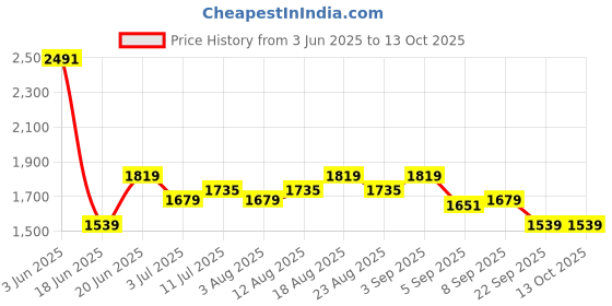 myntra.com Allen Solly Men Trousers allen solly Price History Graph from 3 Jun 2025 to 13 Oct 2025