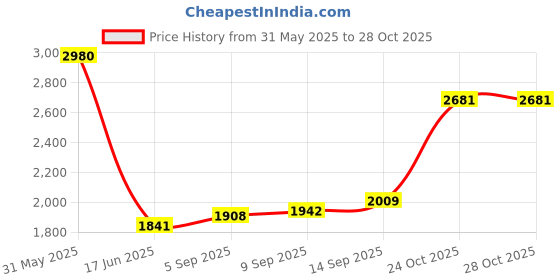 myntra.com Allen Solly Men Trousers allen solly Price History Graph from 31 May 2025 to 28 Oct 2025