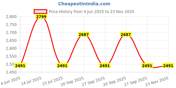 myntra.com Allen Solly Men Trousers allen solly Price History Graph from 4 Jun 2025 to 23 Nov 2025