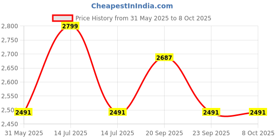 myntra.com Allen Solly Men Trousers allen solly Price History Graph from 31 May 2025 to 8 Oct 2025