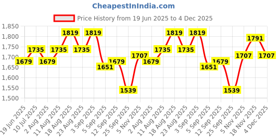 myntra.com Allen Solly Men Trousers allen solly Price History Graph from 19 Jun 2025 to 4 Dec 2025