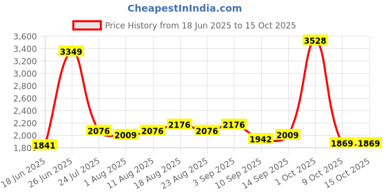 myntra.com Allen Solly Men Trousers allen solly Price History Graph from 18 Jun 2025 to 14 Oct 2025