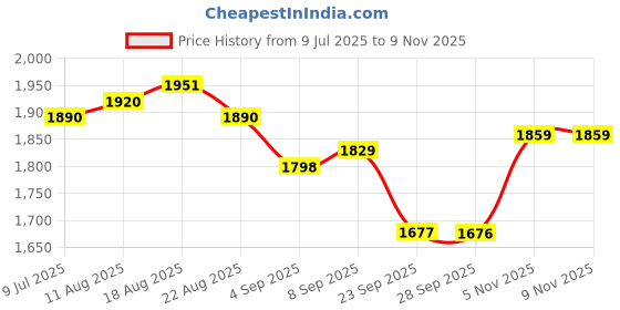 myntra.com Allen Solly Men Trousers allen solly Price History Graph from 9 Jul 2025 to 8 Nov 2025