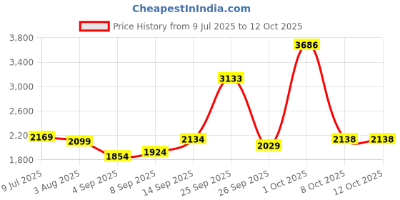 myntra.com Allen Solly Men Trousers allen solly Price History Graph from 9 Jul 2025 to 12 Oct 2025