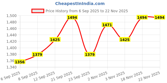 myntra.com Allen Solly Men Trousers allen solly Price History Graph from 6 Sep 2025 to 22 Nov 2025