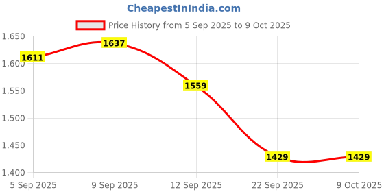 myntra.com Allen Solly Men Trousers allen solly Price History Graph from 5 Sep 2025 to 8 Oct 2025
