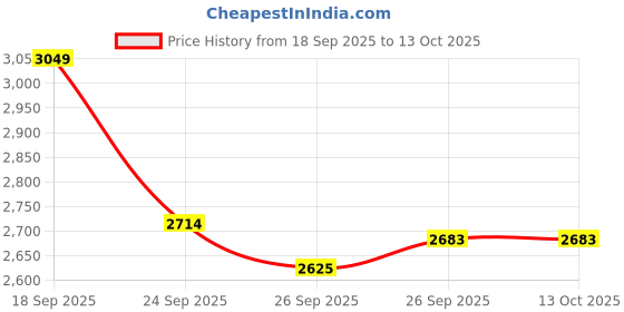 myntra.com Allen Solly Men Trousers allen solly Price History Graph from 18 Sep 2025 to 12 Oct 2025