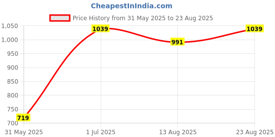 myntra.com Allen Solly Men Typography Printed Applique Slim Fit T-shirt allen solly Price History Graph from 31 May 2025 to 23 Aug 2025