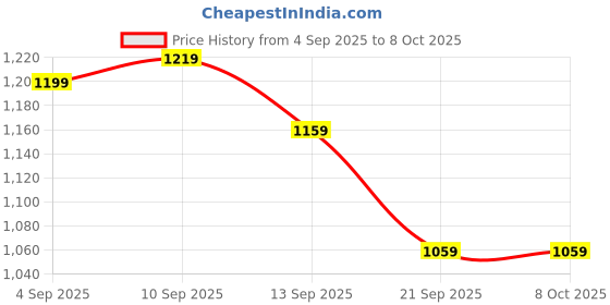 myntra.com Allen Solly Men Typography Printed Leather Two Fold Wallet allen solly Price History Graph from 4 Sep 2025 to 7 Oct 2025