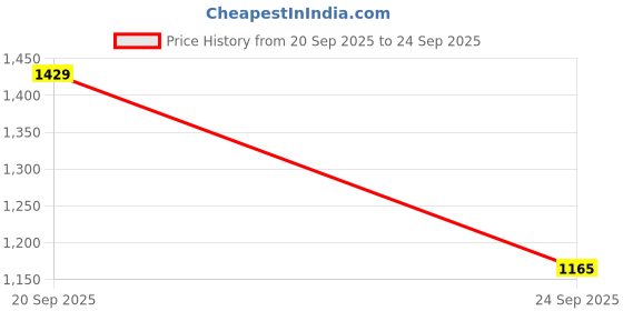 myntra.com Allen Solly Men Typography Printed Polo Collar Cotton T-shirt allen solly Price History Graph from 20 Sep 2025 to 24 Sep 2025