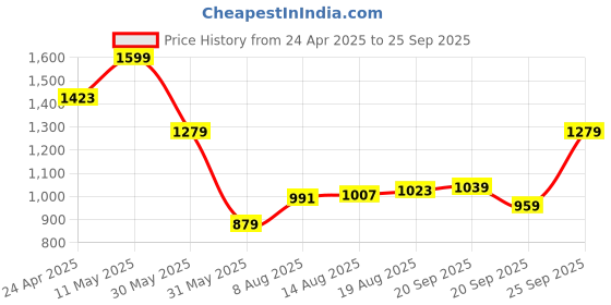 myntra.com Allen Solly Men Typography Printed Round Neck Cotton T-shirt allen solly Price History Graph from 24 Apr 2025 to 25 Sep 2025