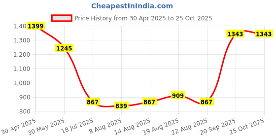 myntra.com Allen Solly Men Typography Printed Round Neck Cotton T-shirt allen solly Price History Graph from 30 Apr 2025 to 24 Oct 2025
